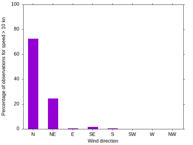 Monthly wind direction chart