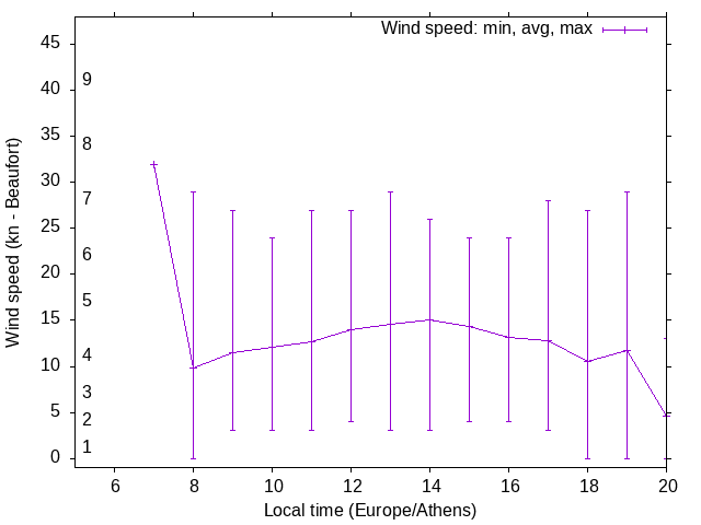 Daily wind variation chart