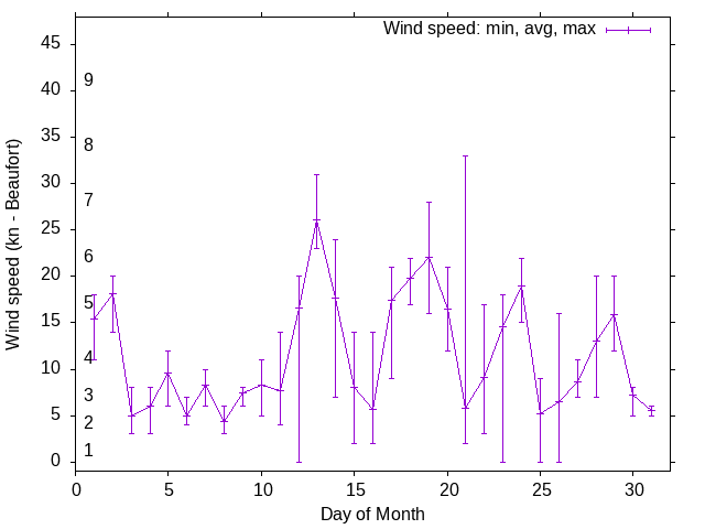 Monthly wind variation chart