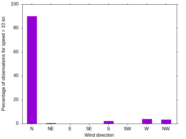 Monthly wind direction chart