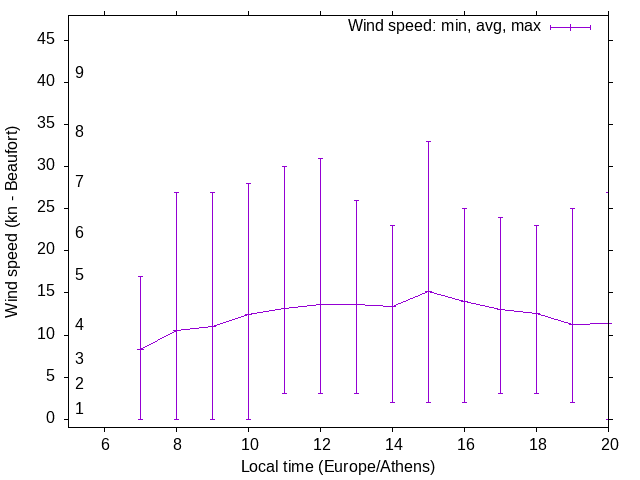 Daily wind variation chart