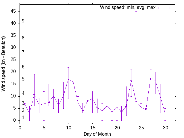 Monthly wind variation chart