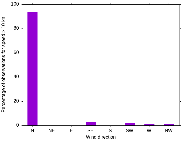 Monthly wind direction chart