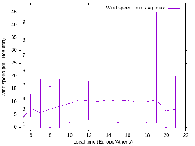 Daily wind variation chart