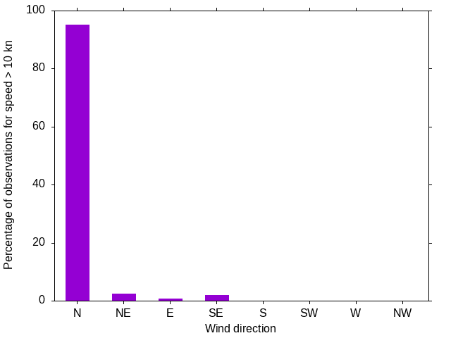 Monthly wind direction chart