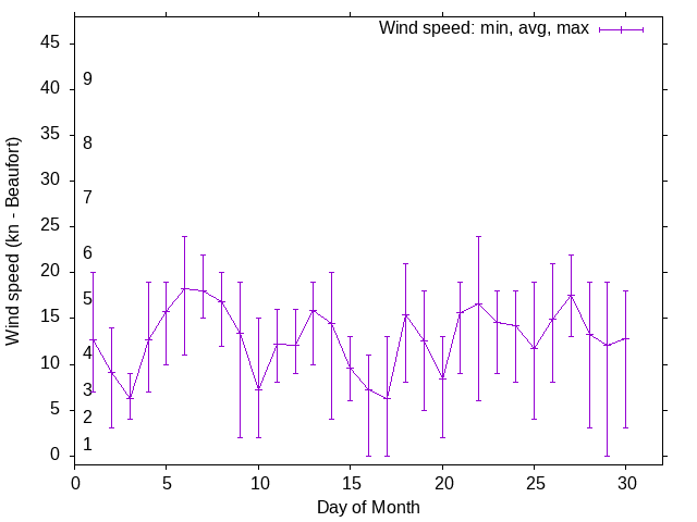 Monthly wind variation chart