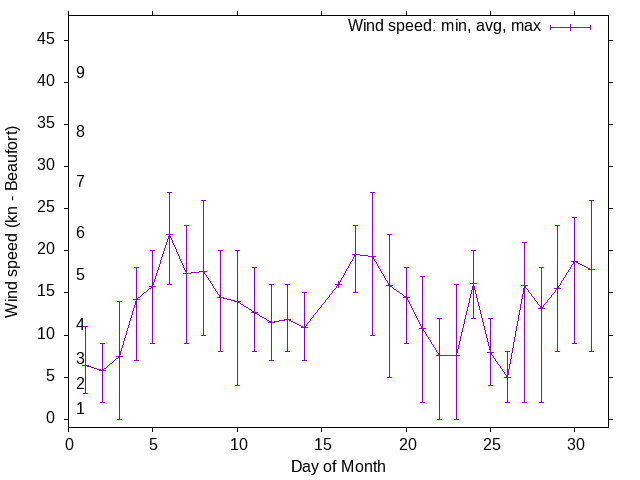 Monthly wind variation chart