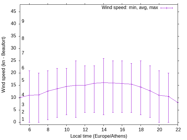 Daily wind variation chart