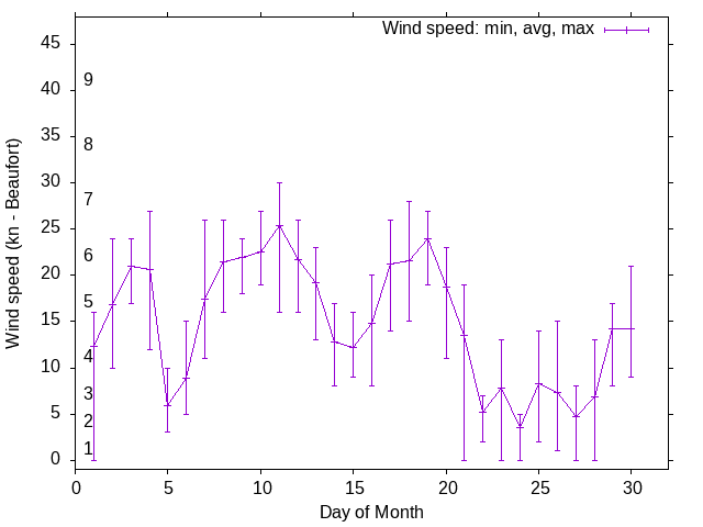 Monthly wind variation chart
