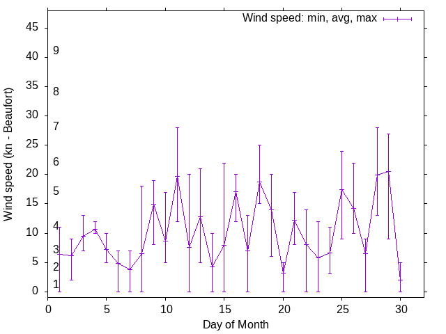 Monthly wind variation chart