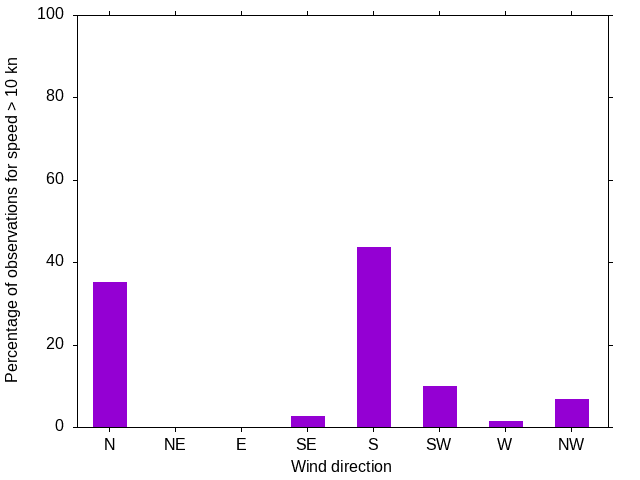 Monthly wind direction chart