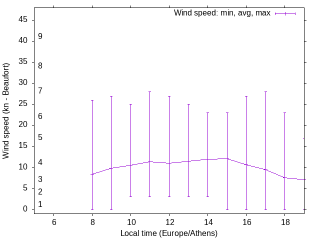 Daily wind variation chart