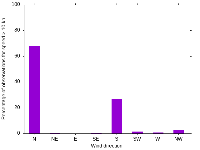 Monthly wind direction chart