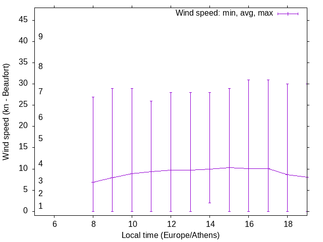 Daily wind variation chart