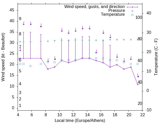Weather graph