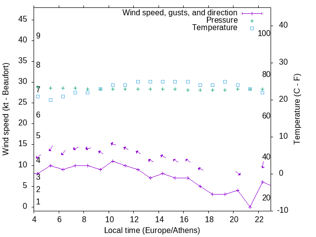 Weather graph