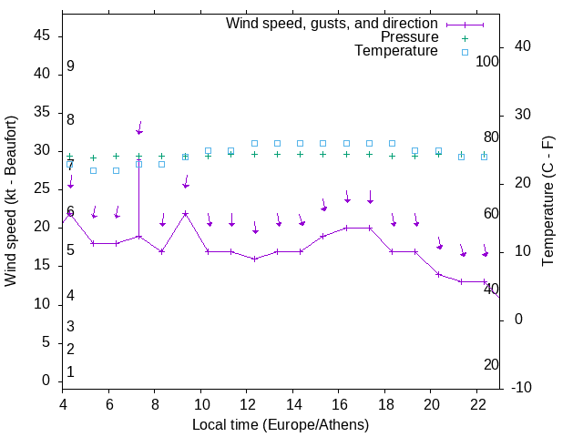 Weather graph