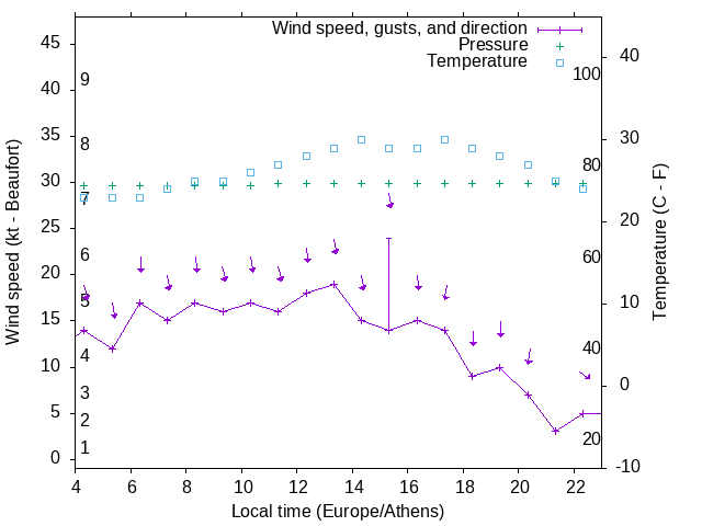 Weather graph