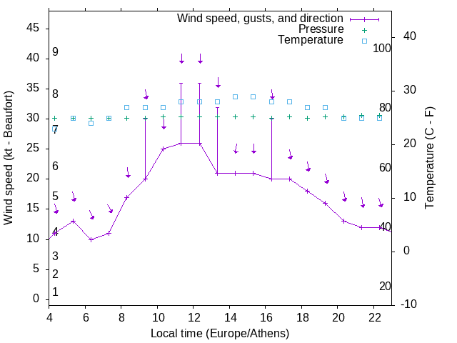 Weather graph