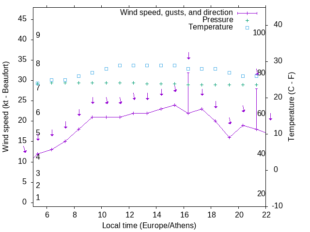 Weather graph