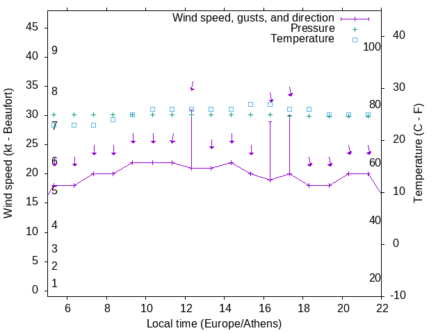 Weather graph