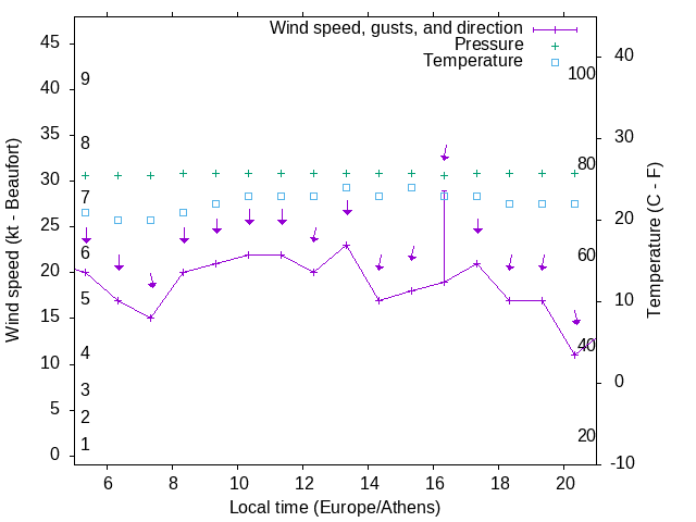 Weather graph