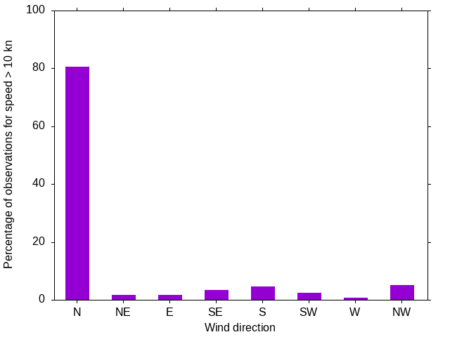 Monthly wind direction chart