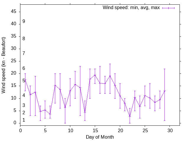 Monthly wind variation chart