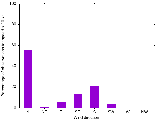 Monthly wind direction chart