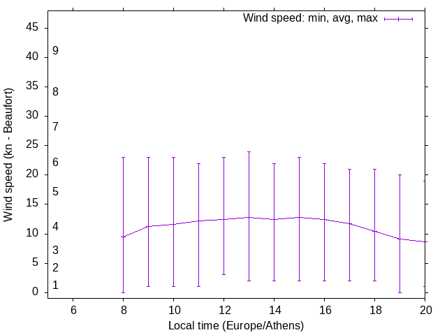 Daily wind variation chart