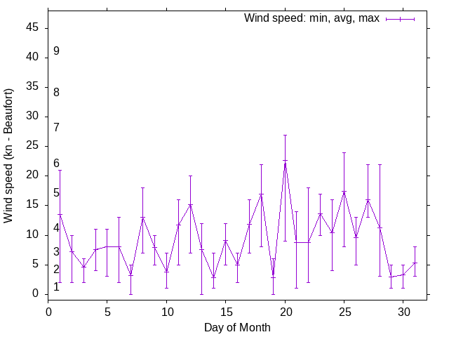 Monthly wind variation chart