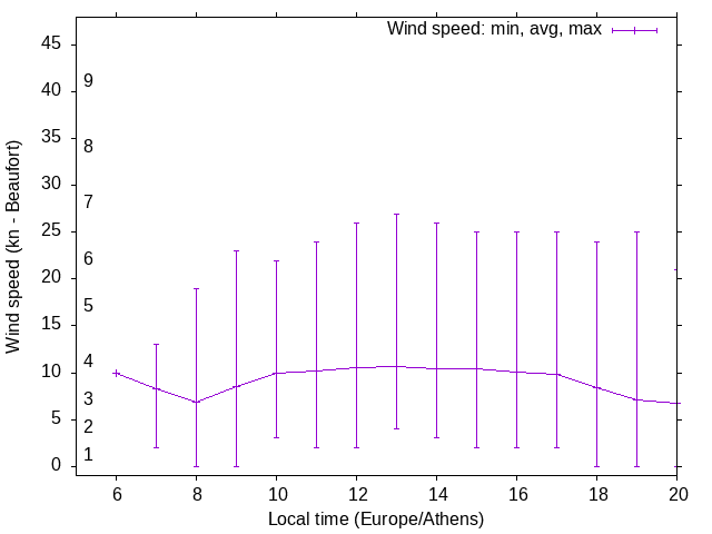 Daily wind variation chart