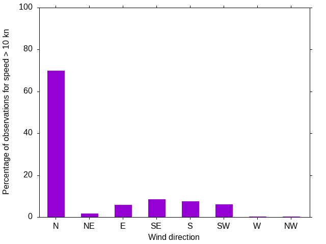 Monthly wind direction chart