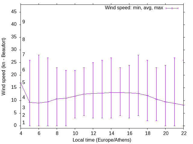 Daily wind variation chart