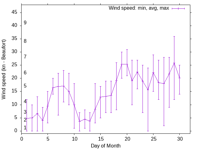 Monthly wind variation chart