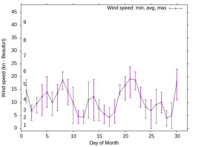 Monthly wind variation chart