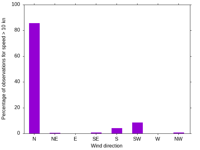 Monthly wind direction chart