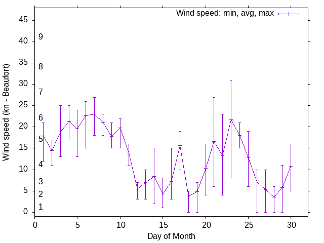 Monthly wind variation chart