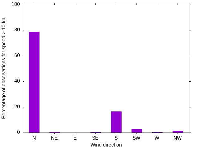 Monthly wind direction chart