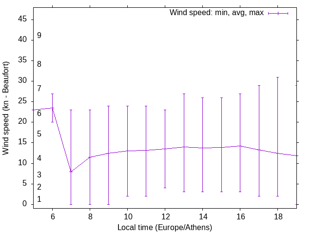 Daily wind variation chart