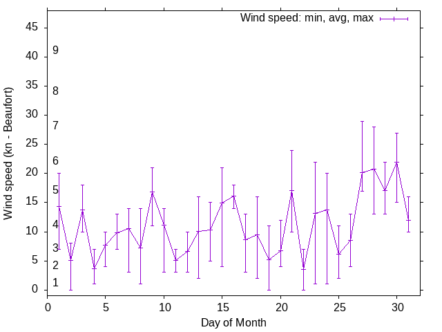 Monthly wind variation chart