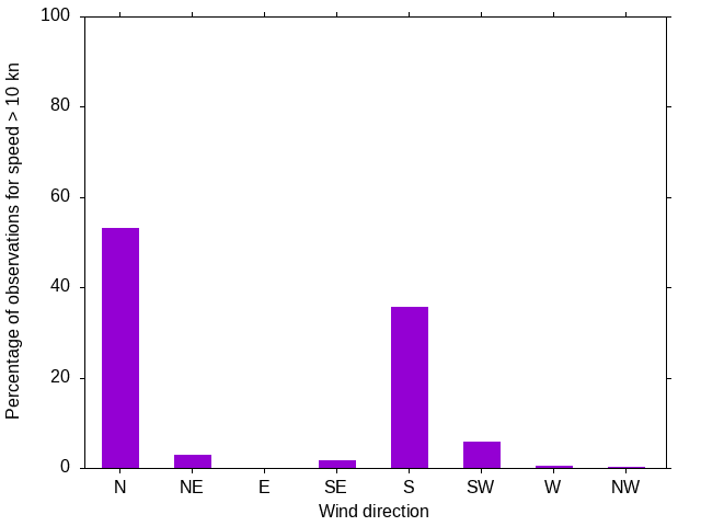 Monthly wind direction chart
