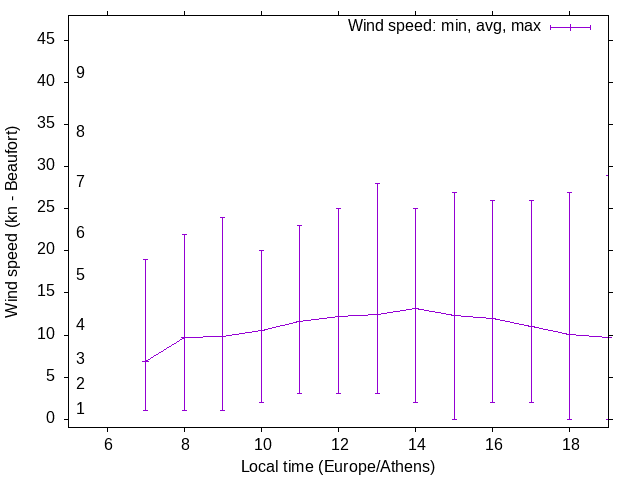 Daily wind variation chart