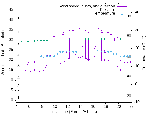 Weather graph