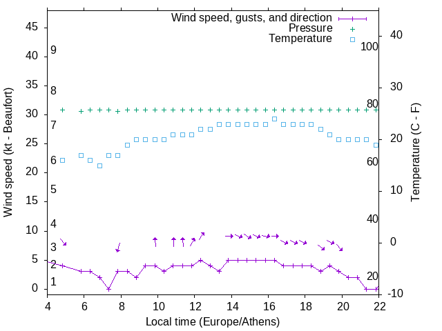 Weather graph