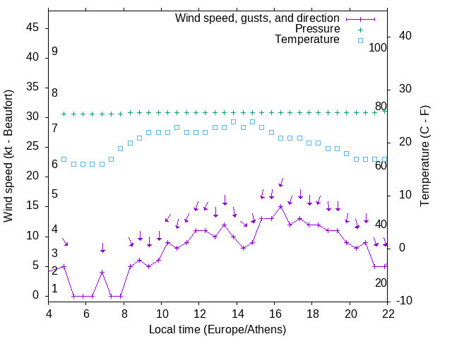 Weather graph