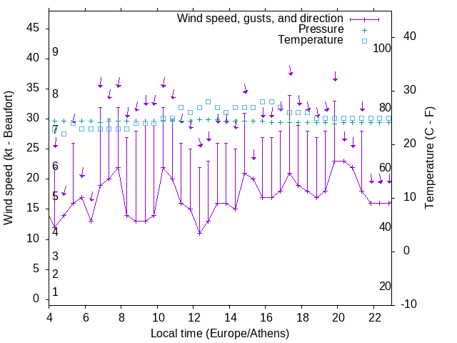 Weather graph
