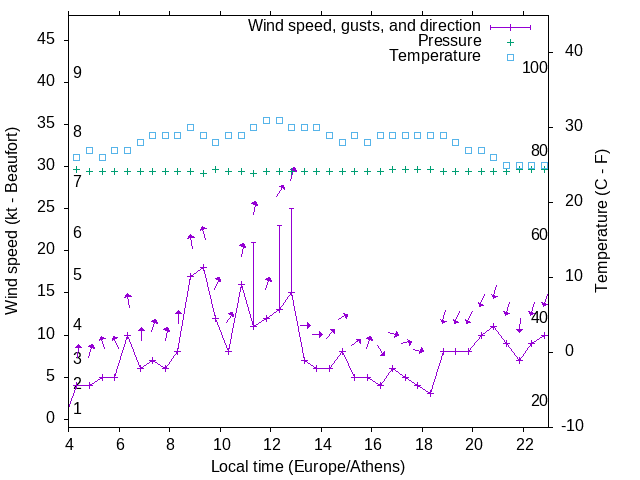Weather graph