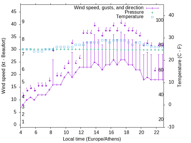 Weather graph