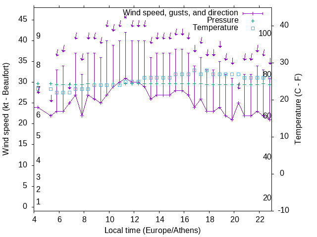 Weather graph
